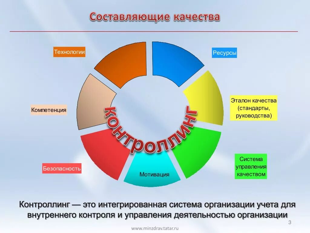 Идеальное качество составляет. Контроллинг. Составляющие качества. Контроллинг это в менеджменте. Контроль и контроллинг, ppt.