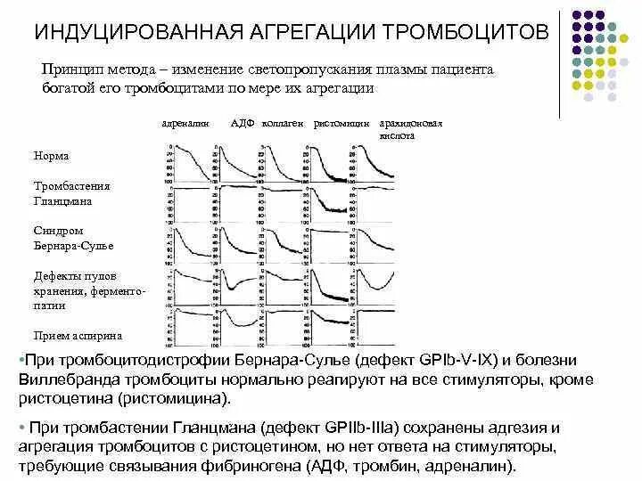 Коллаген агрегация. АДФ индуцированная агрегация тромбоцитов норма. Исследование агрегационной функции тромбоцитов. Агрегатограмма тромбоцитов расшифровка. Агрегация тромбоцитов с АДФ И ристомицином.