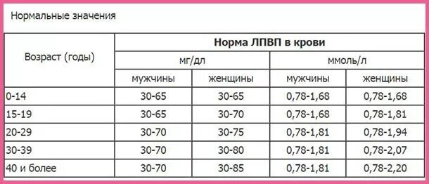 Норма холестерина липопротеинов низкой плотности в крови у женщин. Норма липопротеинов высокой плотности в крови у женщин. Показатели нормы холестерина ЛПВП крови у женщин. Холестерин ЛПВП таблица норма.