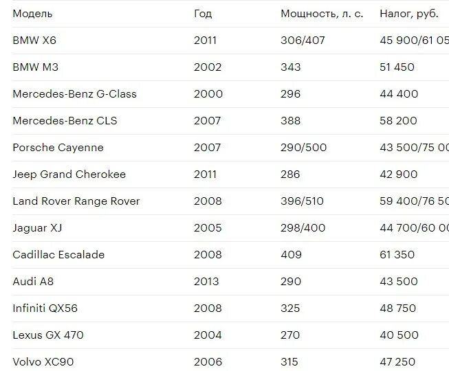Налог на лошадки. Автомобильный налог на 306 л.с. Налог автомобильный за 306 лошадиных сил. Налог на автомобиль с лошадиной силы. Налог на автомобиль 350 лошадиных сил.
