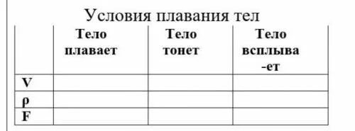 Тест 28 плавание тел. Условия плавания тел. Условия плавания тел физика 7 класс. Условия плавания тел опыты. Таблица условия плавания тел физика 7 класс.