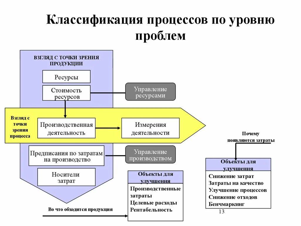 Уровни управления проблемы