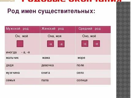 Окончание родов таблица