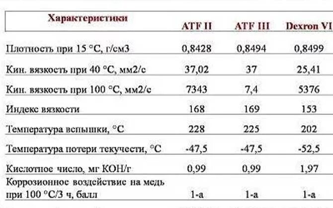 Масло zic atf-3 трансмиссионное акпп синтетика 1л. Вязкость atf dexron 2. 162627 zic. Вязкость масла атф декстрон 3. Atf d3m petro canada аналоги.
