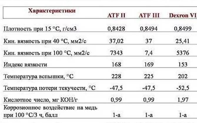 Температура атф. Масло АТФ 3 характеристики. Технические характеристики АТФ Dexron III. Декстрон АТФ 2 индекс вязкости. Вязкость масла декстрон 3.