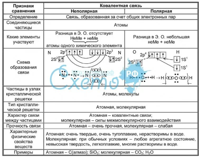 Характеристика ковалентных связей таблица. Ковалентная неполярная связь таблица. Таблица ковалентная связь ионная связь металлическая связь. Ионная связь ковалентная связь таблица. Таблица ковалентной полярной и неполярной связей.