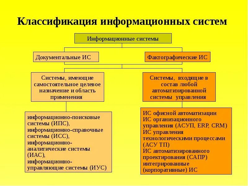 Развитие государственных информационных систем в рф. Классификация ИС. Классификация информационных систем. Информационная система в государственном управлении. Виды государственных информационных систем.