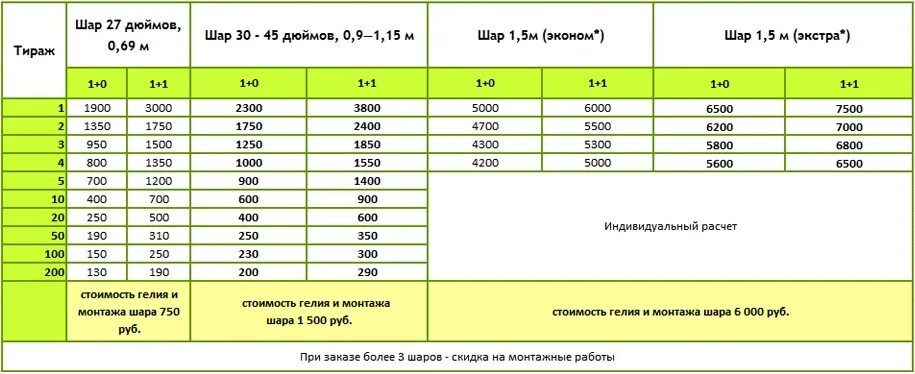 Сколько литров в воздушном шарике. Расход гелия на шарик. Расход гелия на шар 12 дюймов. Себестоимость шаров с гелием. Таблица расчета гелия в шаре.