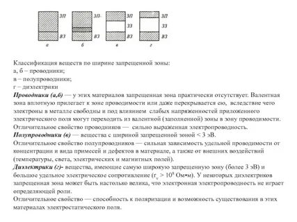 Запрещенная зона диэлектрик