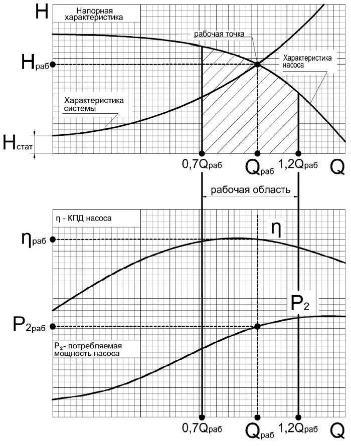График производительности насоса. Напорная характеристика центробежного насоса график. Характеристика работы насосов. Рабочая точка насос трубопровод. Рабочая точка на характеристике насоса.