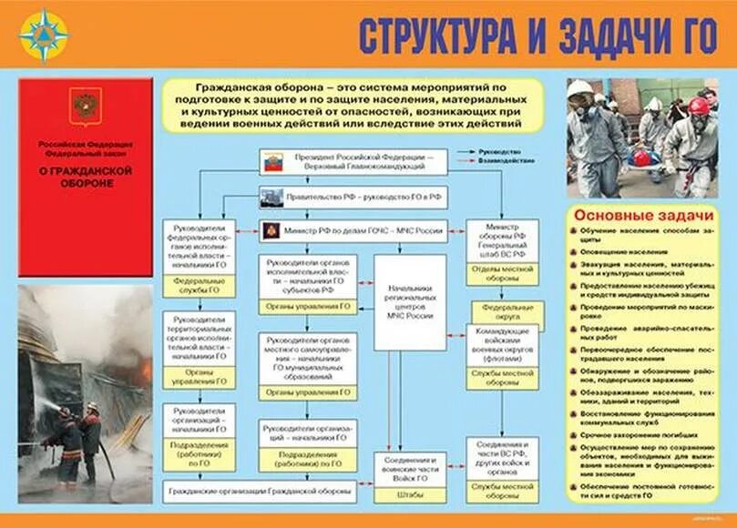 Что входит в понятие гражданская оборона. Структура и задачи гражданской обороны. Задачи гражданской обороны МЧС России. Организация гражданской обороны Гражданская оборона. Структура и задачи го РФ.