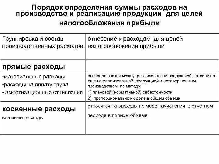 Порядок определения расходов. Порядок определения суммы расходов на производство и реализацию. Определение затрат на производство и реализацию продукции. Расходы для целей налогообложения прибыли.