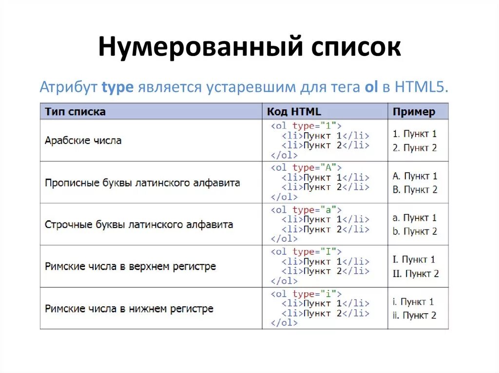 Цифры верхнего и нижнего регистра. Списки в html примеры. Тег заглавные буквы. Заглавные буквы html код. Верхний регистр html.