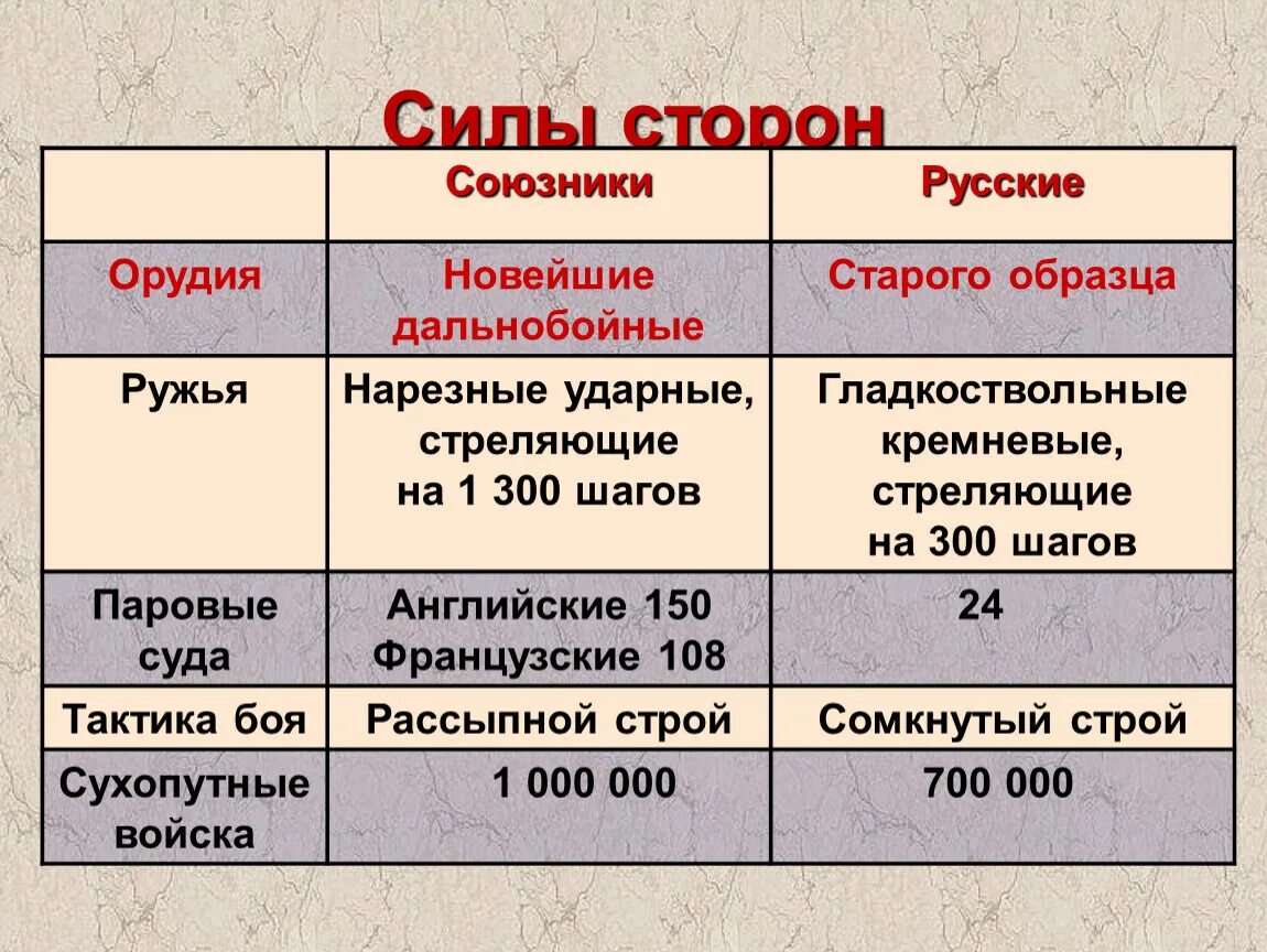 Силы сторон Крымской войны 1853. Повод Крымской войны 1853-1856 2 этап. Воюющие стороны Крымской войны 1853-1856. Сравнение отечественные войны