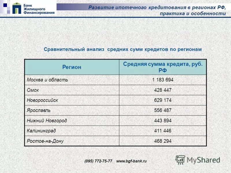 Средняя сумма кредита. Банк жилищного финансирования Нижний Новгород вклады. Ипотечные продукты банков сравнительный анализ. Банк жилищного финансирования Саиткина. Средняя сумма заказа для презентации.