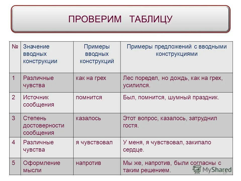 Думать в русском языке. Ввовводные конструкции. Вводный. Вводные конструкции примеры. Вводные конструкции таблица