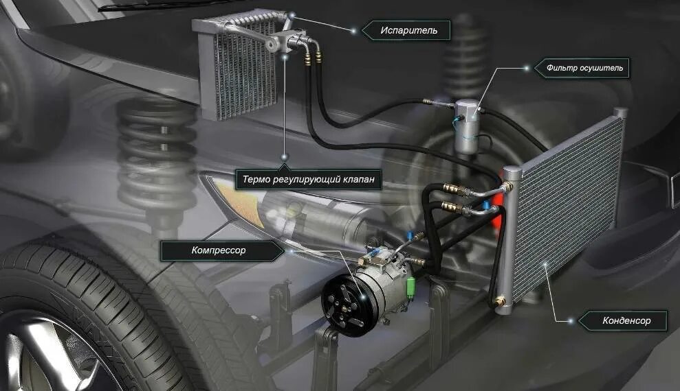 Работа кондиционера в автомобиле. Система кондиционирования автомобиля. Система автомобильного кондиционера. Схема системы кондиционирования автомобиля. Конструкция автокондиционера.