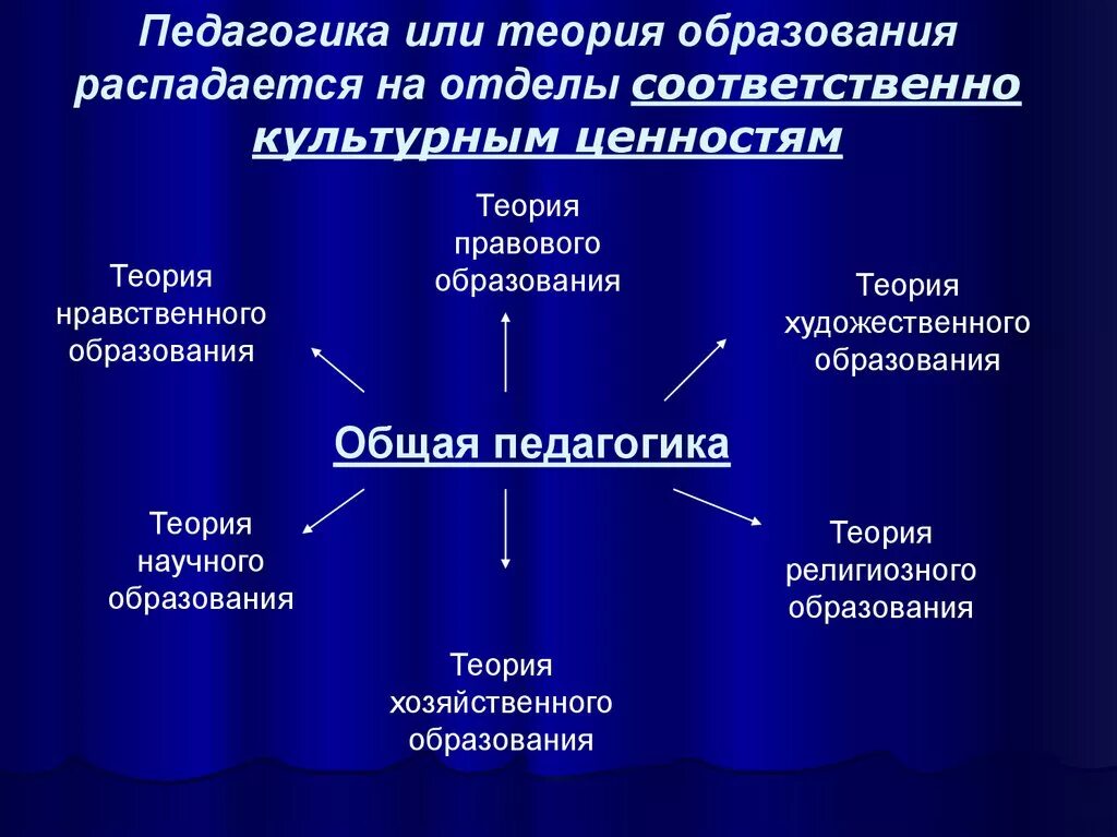 Суть теории образования. Теория педагогики. Компоненты педагогической теории. Определение педагогической теории. Теория образования в педагогике.