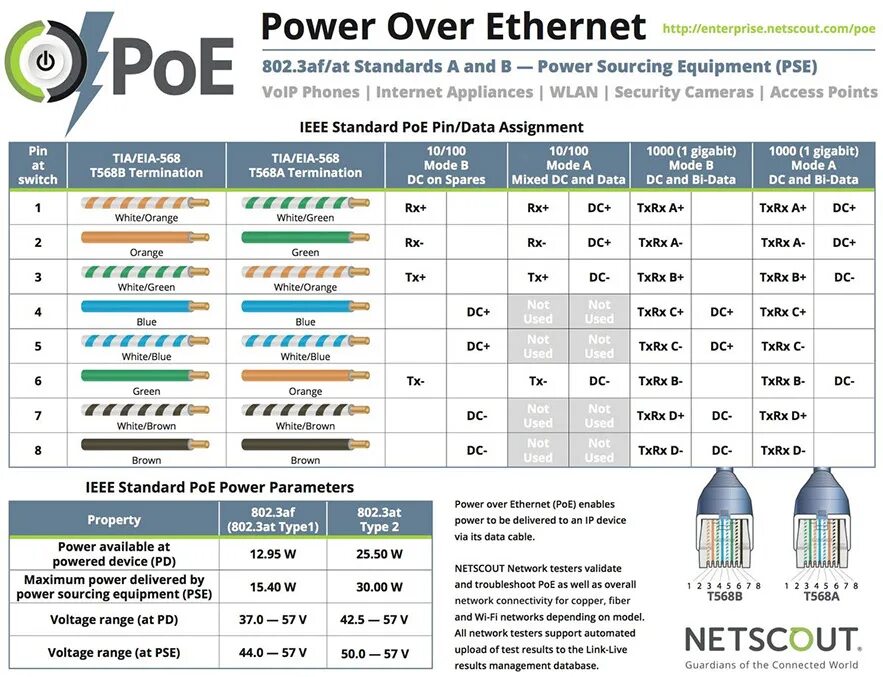 Rj 45 poe. POE 802.3at распиновка. POE стандарты 802.3af/at. Power over Ethernet (POE; стандарт IEEE 802.3af (802.3at Type 1. POE 802.3af распиновка.