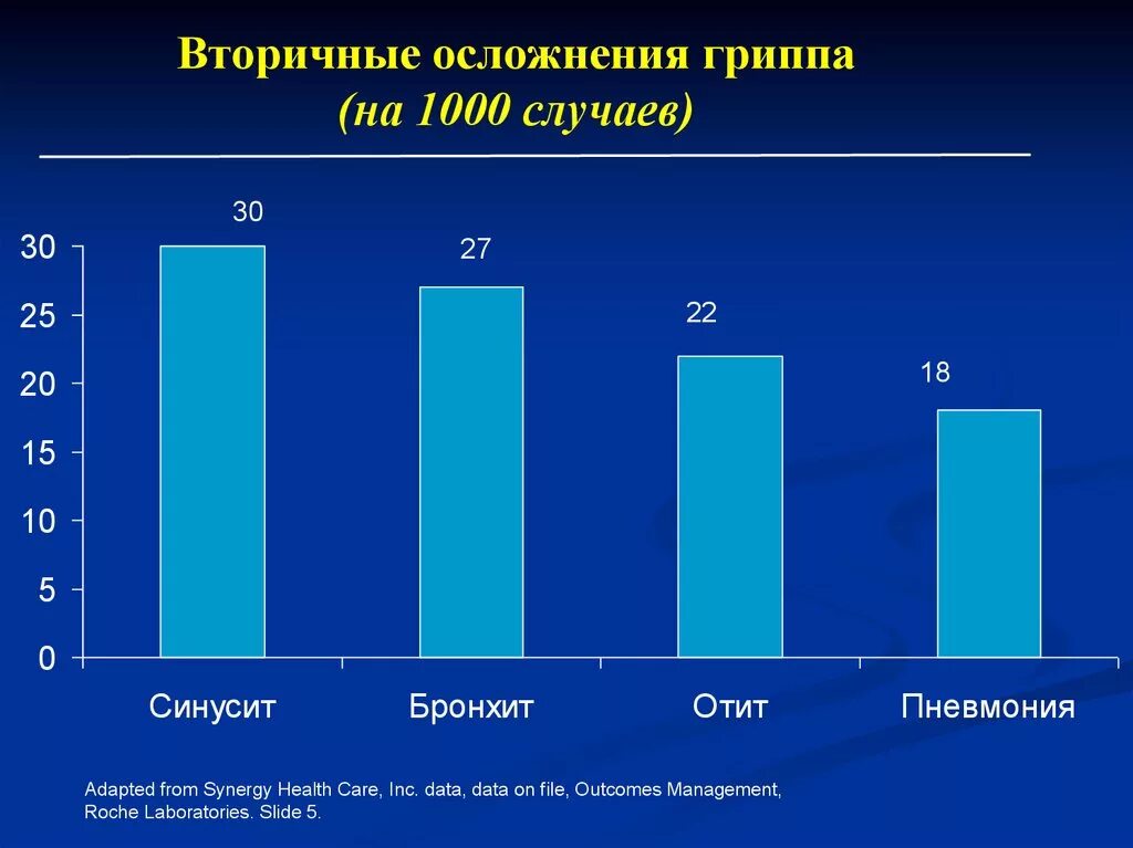 Осложненный грипп. Осложнения гриппа. Вторичные осложнения гриппа. Процент вторичных осложнений гриппа. Вторичные осложнения гриппа диаграмма.