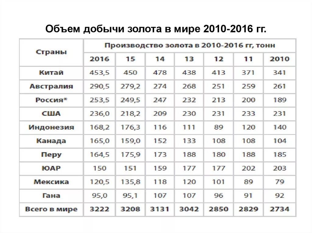 Объем добычи золота. Таблица добычи золота по странам. Годовой объем добычи золота в мире. Список стран по добыче золота. Страны Лидеры по добыче золота.