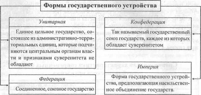 Формы устройства государства таблица. Федерация Конфедерация и унитарное государство таблица. Формы государственного устройства таблица. Формы территориально-государственного устройства таблица. Формы государственно-территориального устройства таблица.