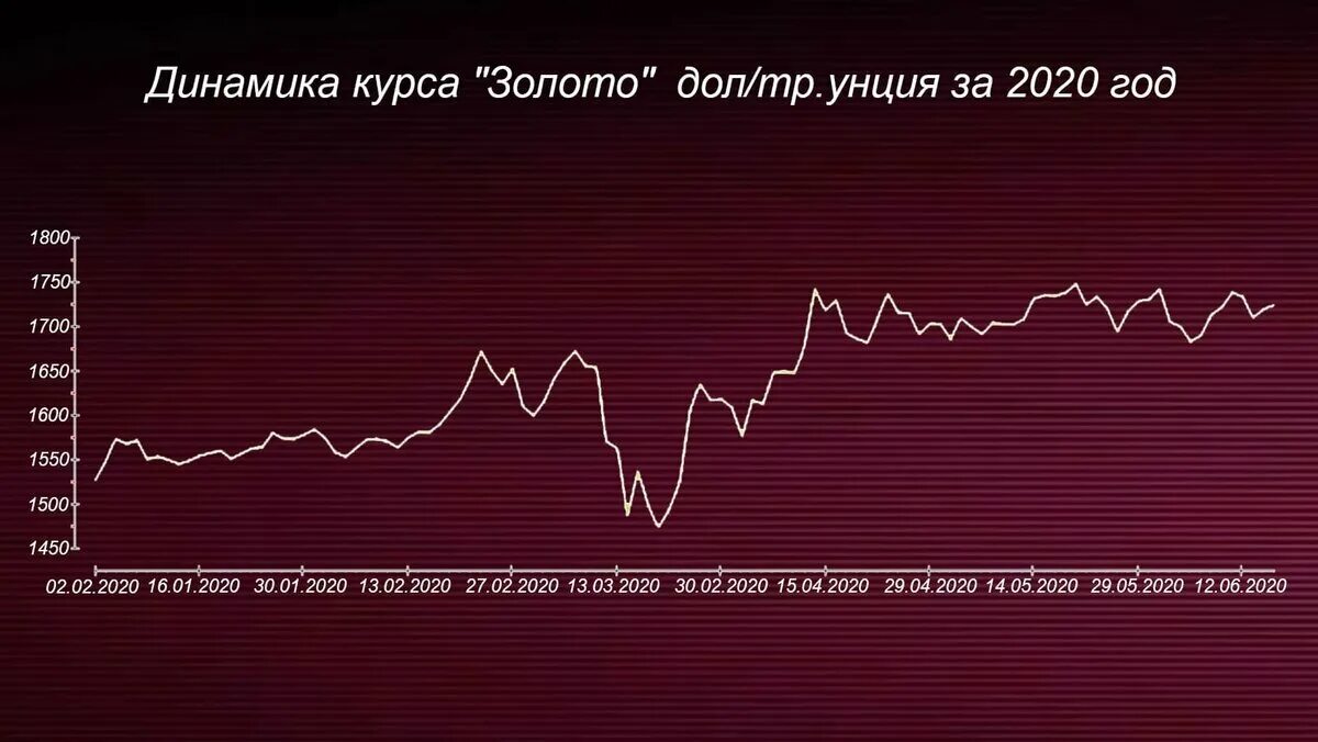 Курс золотого к рублю на сегодня. Динамика роста золота за год 2020. График золота за год. Курс золота график. Котировки графики золото.