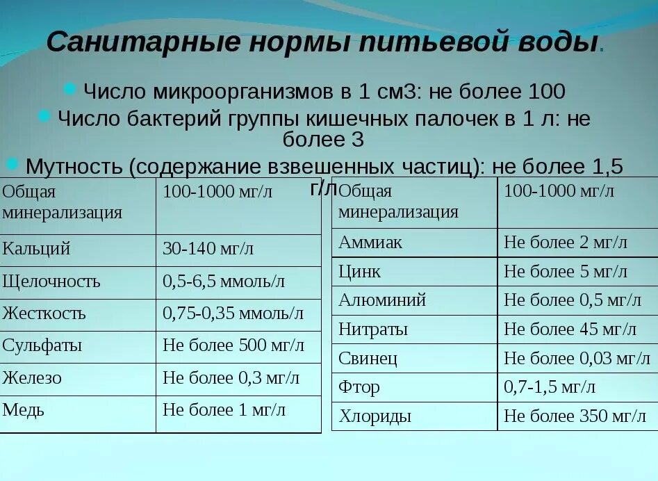 В качестве источников питьевой воды используются санпин. Нормальные показатели жесткости питьевой воды. Норматив жесткости питьевой воды (в мг-экв/л):. Нормативы жесткости воды в питьевой воде. Норма жесткости питьевой воды на территории РФ.