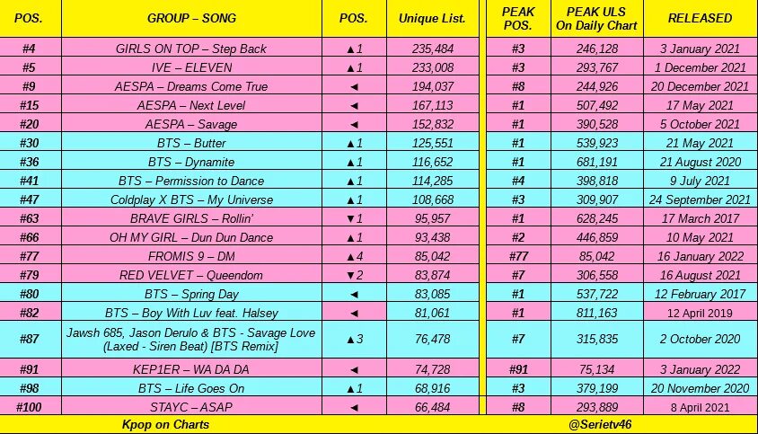 FTV Top kpop Chart. Top onlyfans earners Chart 2022.