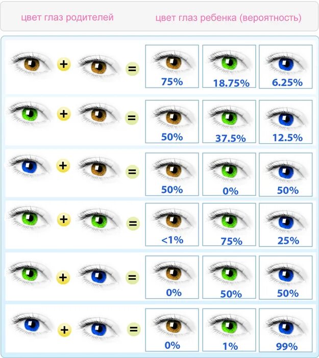 Какие глаза будут у кареглазых родителях. Таблица наследования цвета глаз. У отца глаза зеленые у мамы карие какие будут у ребенка таблица. Если у мамы и папы карие глаза какие будут у ребенка таблица. Цвет глаз родителей и детей таблица.
