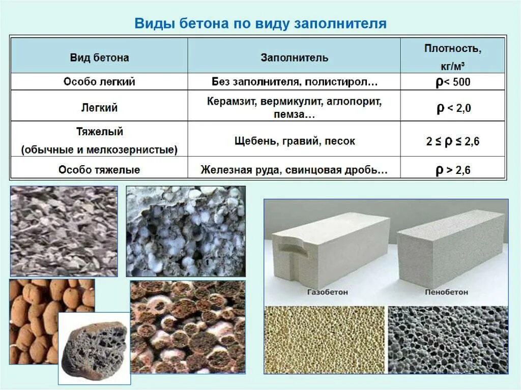 Тип бетонной смеси. Классификация бетонов по плотности. Заполнители для легких бетонов. Пористые заполнители для легких бетонов. Заполнители легкого бетона.