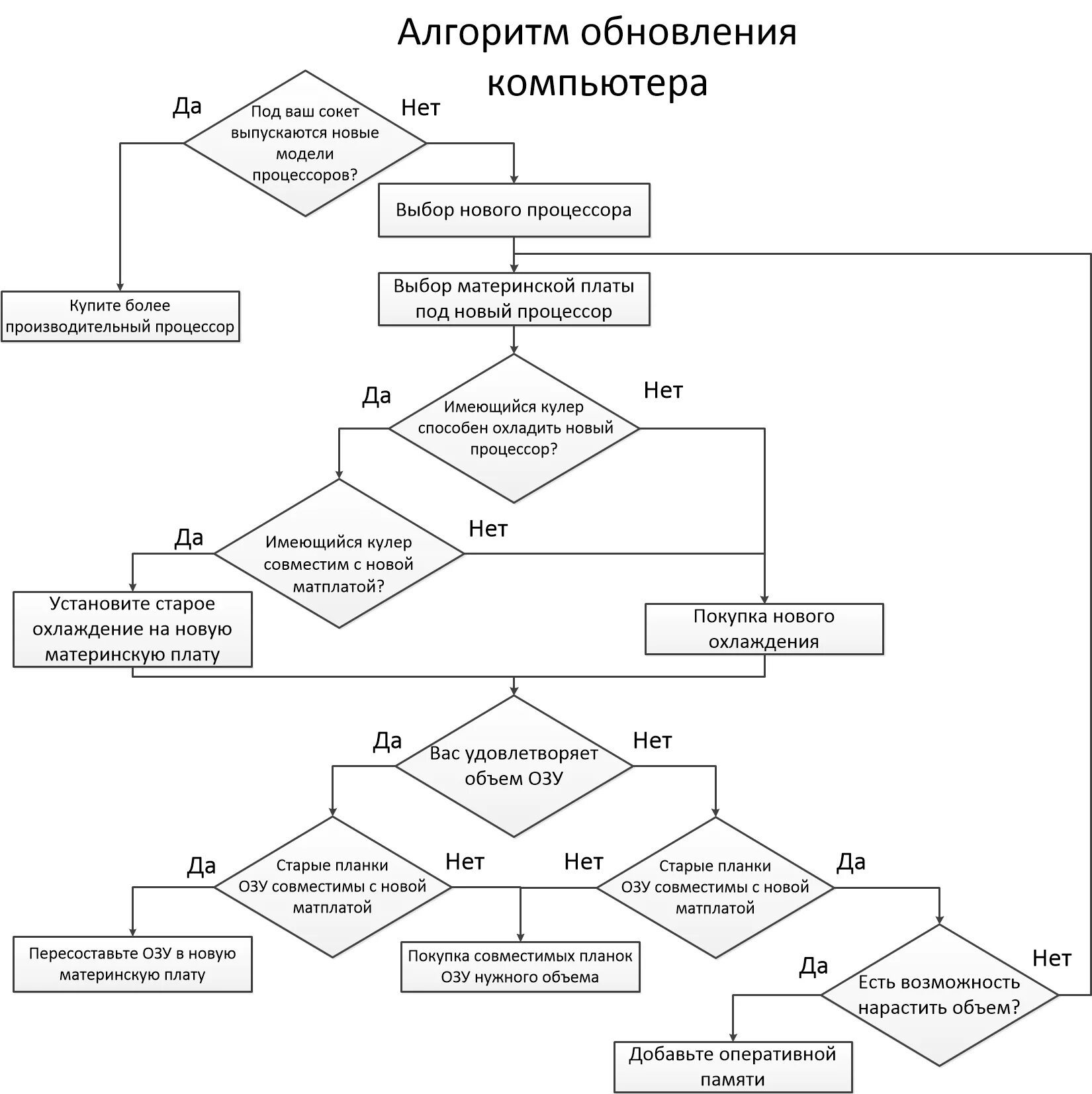 Алгоритм компьютерной игры. Алгоритмы обновления по. Алгоритм обновления программного обеспечения. Алгоритм обновления схем электрооборудования. Диаграмма обновляются при обновлении данных на листе.