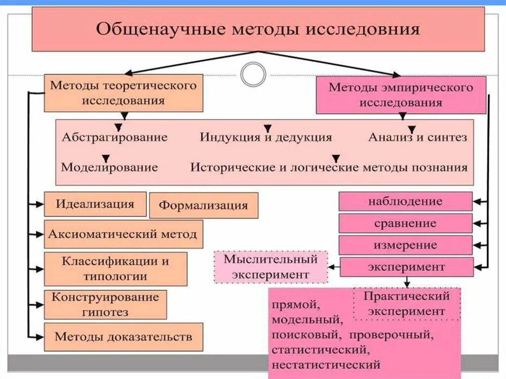 Классификация методов научного исследования схема. Общенаучные методы. Общенаучные теоретические методы. Классификация общенаучных методов. Методики и процедура исследования