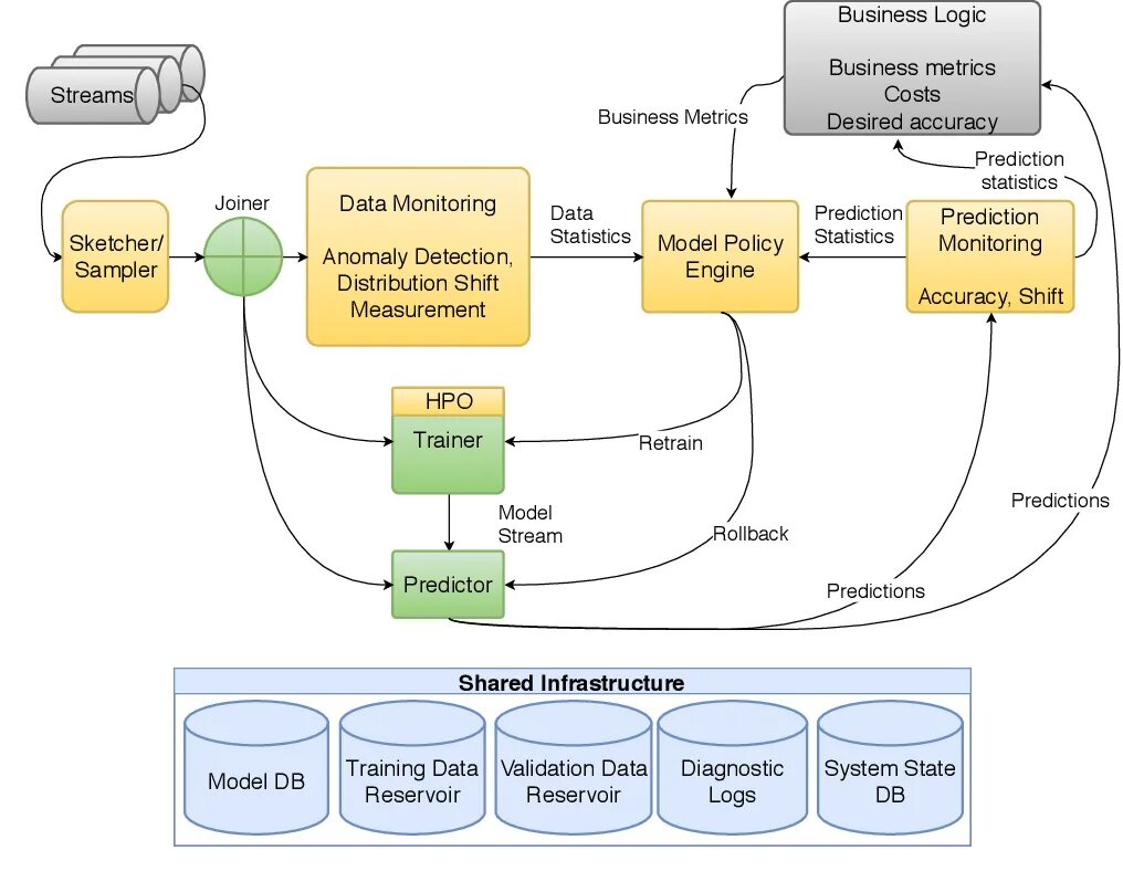 Проект машинного обучения архитектура. Automated data Flow процесс. Архитектура ml сервиса. Машинное обучение и большие данные.