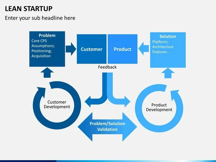 Модель lean startup. Модель customer development. customer development методология. кастомер девелопмент. парадигмой customer development..