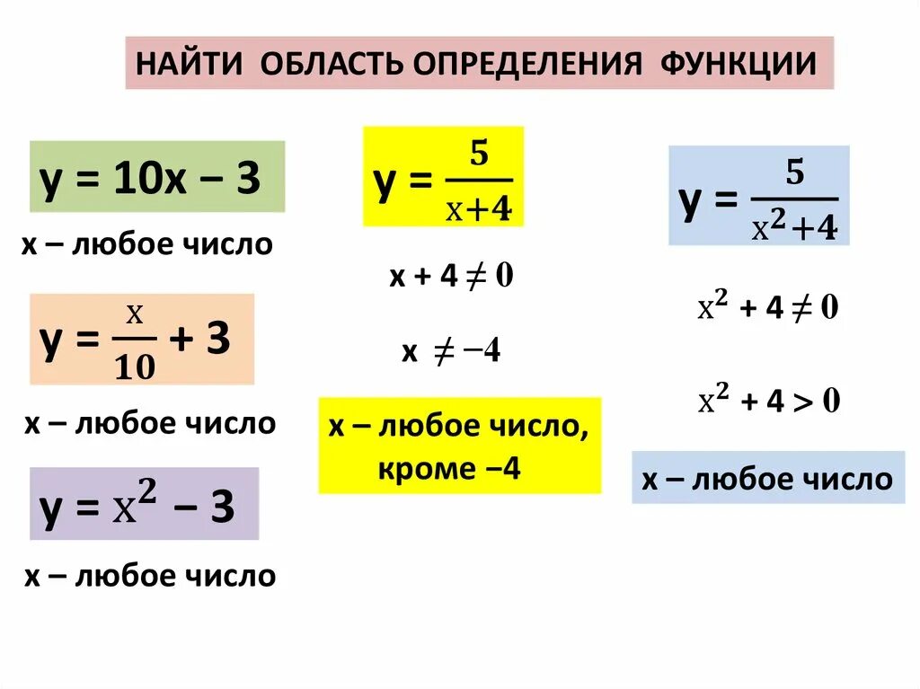 X 1 какая область определения. Как найти область определения. Как найти область определения функции 10 класс. Нахождение области определения функции 10 класс. Как найти область определения функции 8 класс Алгебра.