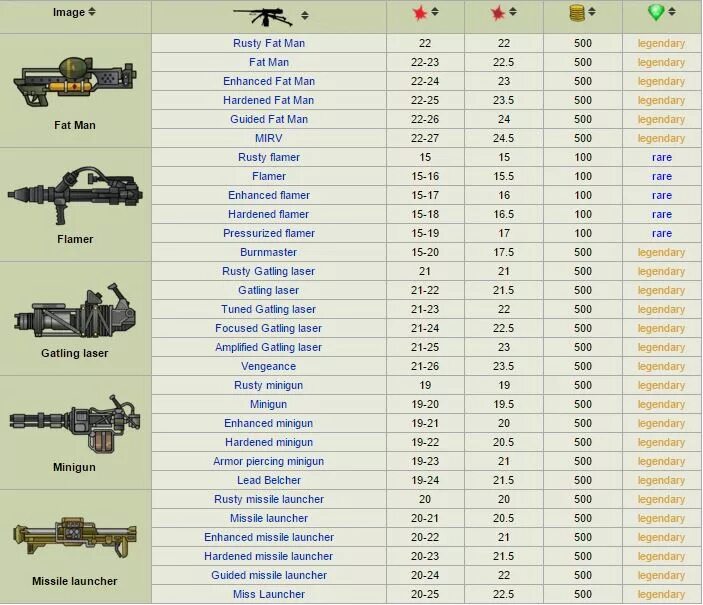 Оружие в фоллаут шелтер таблица. Fallout Shelter оружие и характеристики. Самое мощное оружие в Fallout Shelter. Фоллаут шелтер оружие
