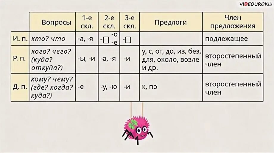 Чем отличается именительный падеж от винительного падежа. Отличие именительного падежа от винительного задания. Памятка отличие винительного падежа от родительного одушевленных. Таблица падежей с вопросами и предлогами и окончаниями. Тренажер для различия винительного и родительного.