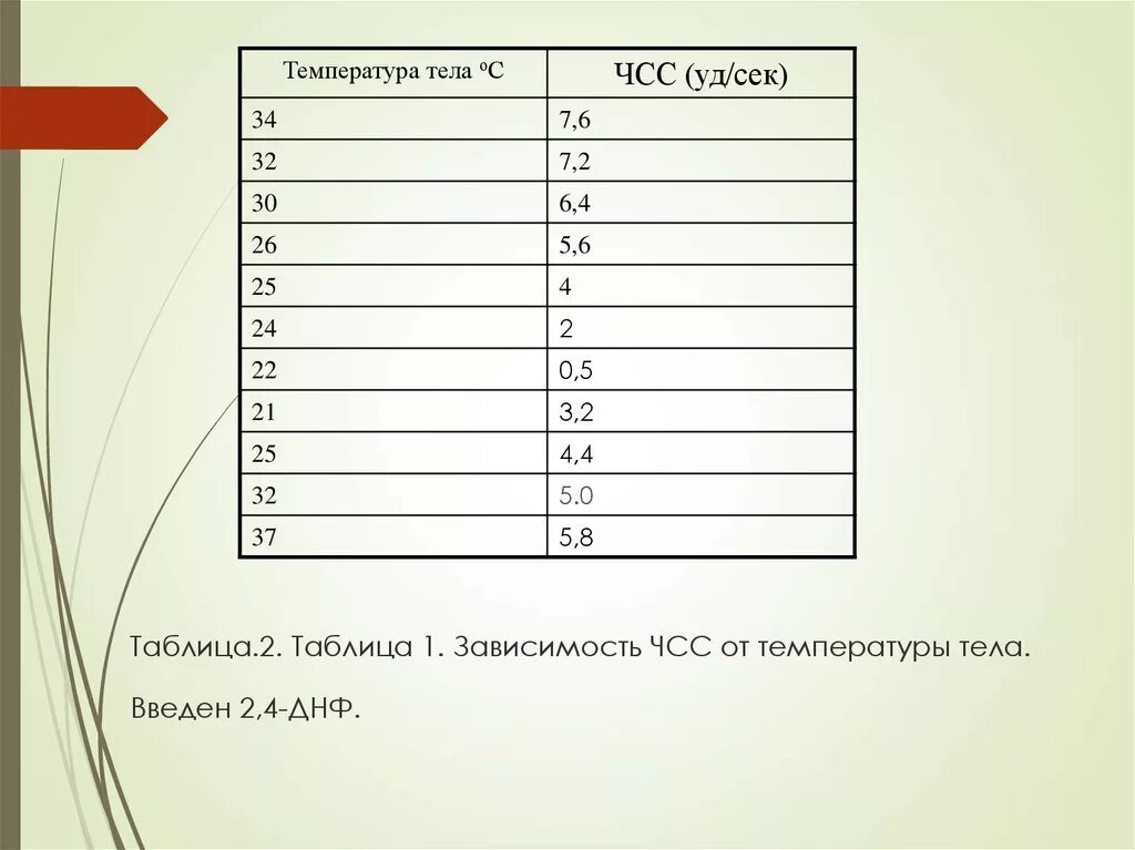 Температура сильный пульс. Зависимость ЧСС от температуры. ЧСС И температура тела. ЧДД В зависимости от температуры тела. Частота пульса в зависимости от температуры.