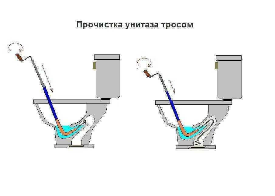 При смыве вода поднимается. Схема смыва унитаза. Сантехнический трос для прочистки унитаза. Прочистка труб сантехническим тросом схема. Строение унитаза в разрезе и канализация.