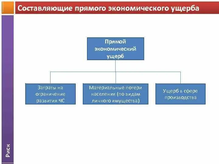 Экономическому ущербу и человека. Составляющие экономического ущерба. Виды ущерба прямой. Основные составляющие прямого ущерба. Прямой экономический ущерб.