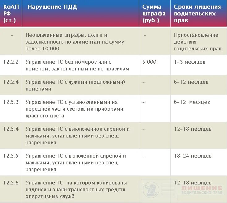 За что лишают водительских прав на 5 лет. За что лишают водительских прав на 1.5 года. Таблица лишения водительских прав. За что лишают водительских прав в 2021 на 1.5 года.