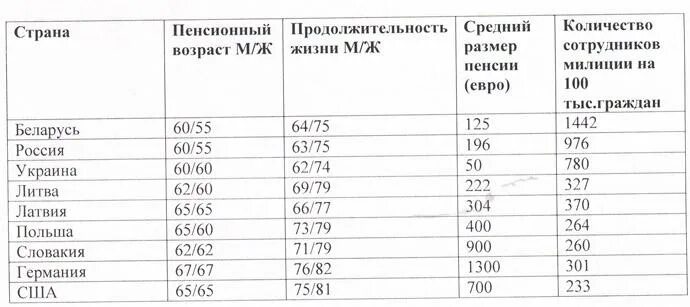 Пенсия по возрасту рб. Средняя пенсия у полицейских сумма. Средняя пенсия сотрудника МВД. Средняя пенсия полицейского в России. Размер пенсии полицейского в России.