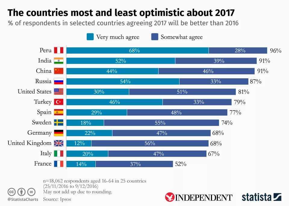 Now in most countries. Statistics about Countries. NYSE statistics by Country. Time statista optimistic pessimistic. Remote work statistics by Countries.