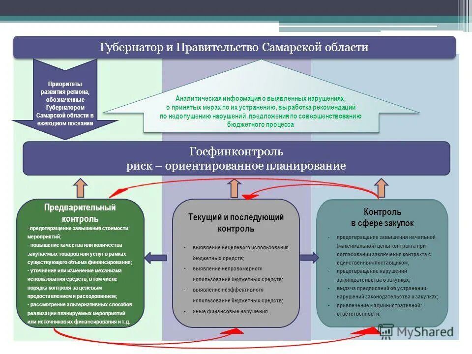 Порядок осуществления контроля. Представление органа контроля. Сведения о выявленном нарушении. Нарушения,выявленные в ходе ревизии на предприятии. Сведения о выявленном нарушении.