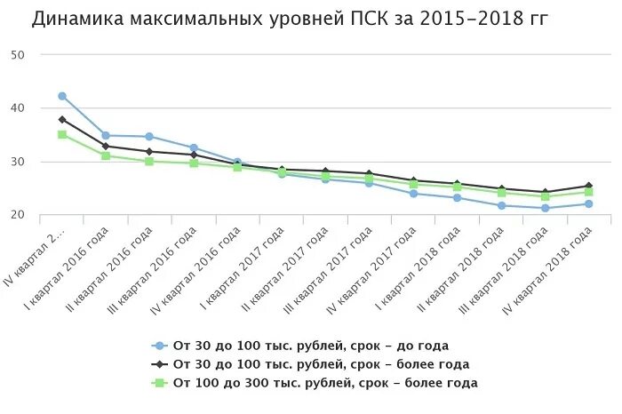 Среднерыночная ставка потребительского кредита. ПСК кредитная карта Центробанка. Показатели динамики средних сроков кредитования. ПСК Центробанк.