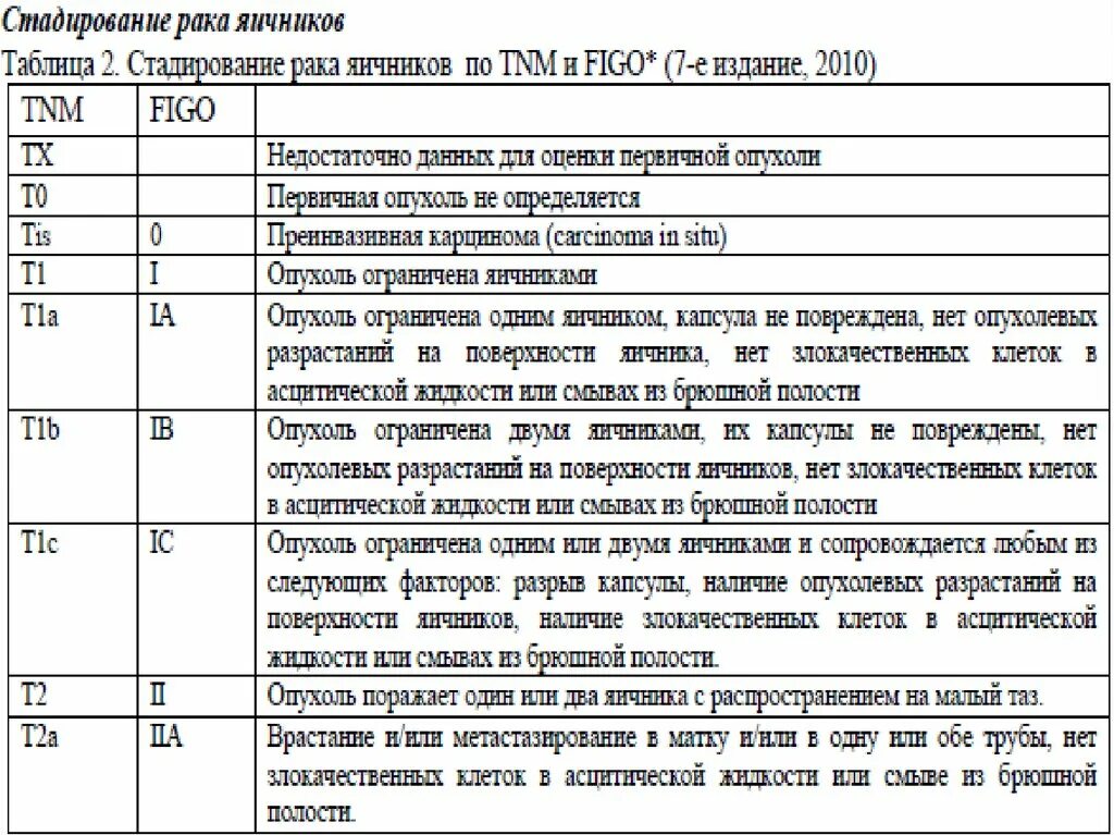 Классификация опухолей яичников Figo. Классификация опухолей яичников по стадиям. Классификация TNM опухоль яичник. Классификацияракая яичника. Степени рака яичников