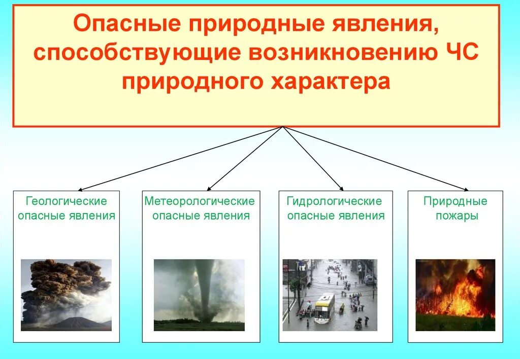 Чрезвычайные ситуации природного характера. Опасные природные явления. Опасные ситуации природного и техногенного характера. Природные возникновения ЧС.