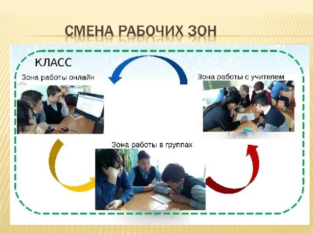 Смена рабочих зон. Модель смена рабочих зон. Смена рабочих зон смешанное обучение. Презентация смешанное обучение смена рабочих зон. Ротация станций