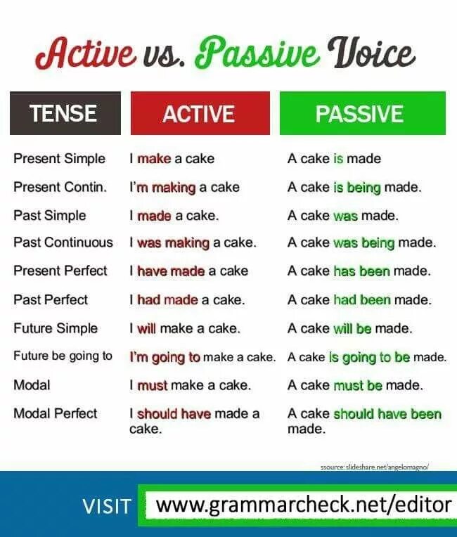 Make passive voice from active voice. Active Active Active Passive. Passive и Active в английском. Active Passive Voice в английском. Страдательный залог в английском языке таблица.